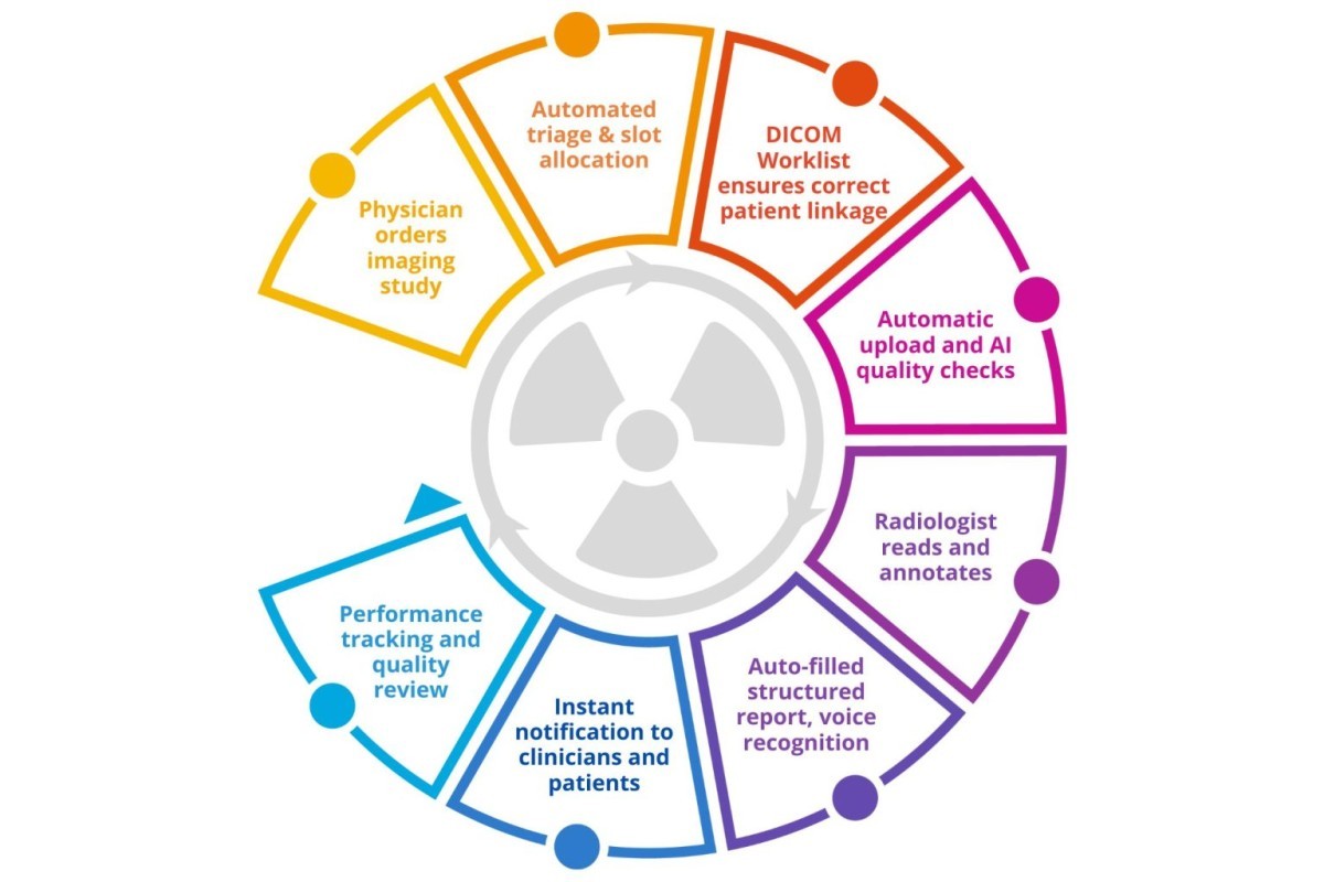 PACS & RIS – The Core of Modern Teleradiology